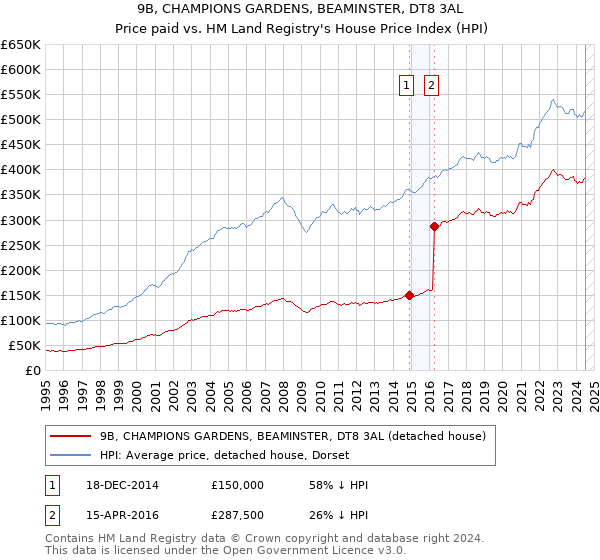 9B, CHAMPIONS GARDENS, BEAMINSTER, DT8 3AL: Price paid vs HM Land Registry's House Price Index