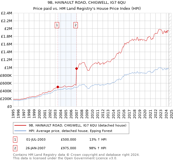 9B, HAINAULT ROAD, CHIGWELL, IG7 6QU: Price paid vs HM Land Registry's House Price Index