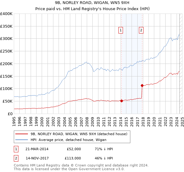 9B, NORLEY ROAD, WIGAN, WN5 9XH: Price paid vs HM Land Registry's House Price Index