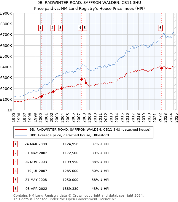 9B, RADWINTER ROAD, SAFFRON WALDEN, CB11 3HU: Price paid vs HM Land Registry's House Price Index