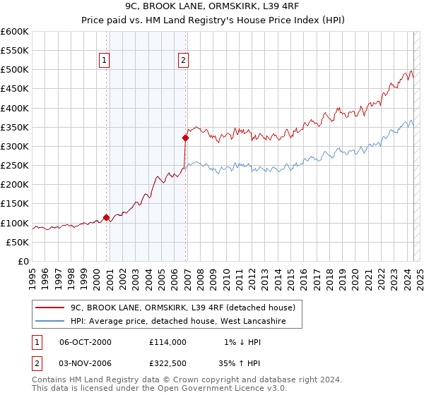 9C, BROOK LANE, ORMSKIRK, L39 4RF: Price paid vs HM Land Registry's House Price Index