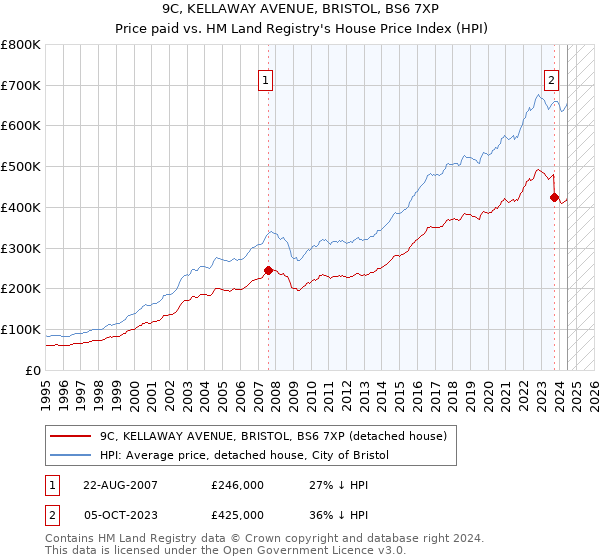 9C, KELLAWAY AVENUE, BRISTOL, BS6 7XP: Price paid vs HM Land Registry's House Price Index