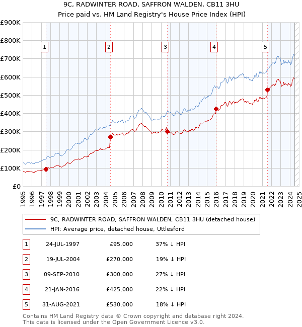 9C, RADWINTER ROAD, SAFFRON WALDEN, CB11 3HU: Price paid vs HM Land Registry's House Price Index