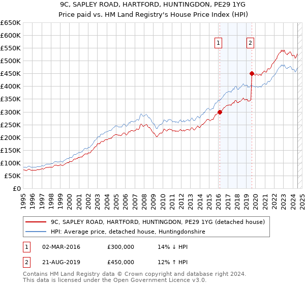 9C, SAPLEY ROAD, HARTFORD, HUNTINGDON, PE29 1YG: Price paid vs HM Land Registry's House Price Index