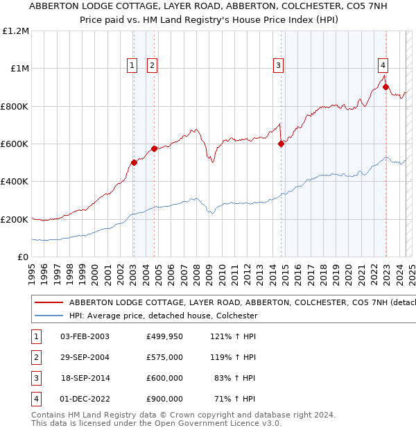 ABBERTON LODGE COTTAGE, LAYER ROAD, ABBERTON, COLCHESTER, CO5 7NH: Price paid vs HM Land Registry's House Price Index