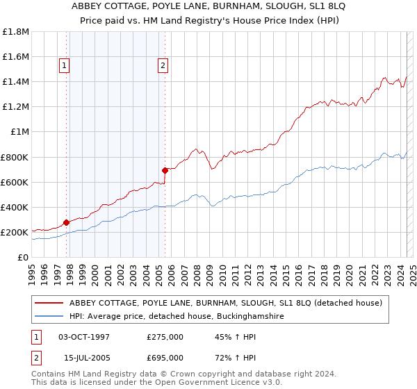 ABBEY COTTAGE, POYLE LANE, BURNHAM, SLOUGH, SL1 8LQ: Price paid vs HM Land Registry's House Price Index