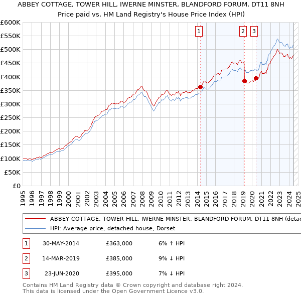 ABBEY COTTAGE, TOWER HILL, IWERNE MINSTER, BLANDFORD FORUM, DT11 8NH: Price paid vs HM Land Registry's House Price Index