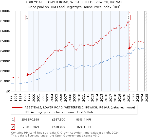 ABBEYDALE, LOWER ROAD, WESTERFIELD, IPSWICH, IP6 9AR: Price paid vs HM Land Registry's House Price Index