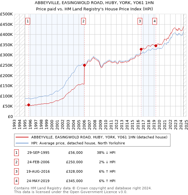 ABBEYVILLE, EASINGWOLD ROAD, HUBY, YORK, YO61 1HN: Price paid vs HM Land Registry's House Price Index