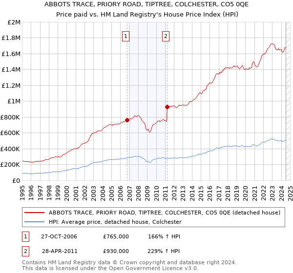 ABBOTS TRACE, PRIORY ROAD, TIPTREE, COLCHESTER, CO5 0QE: Price paid vs HM Land Registry's House Price Index