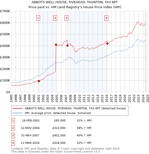 ABBOTS WELL HOUSE, FIVEHEAD, TAUNTON, TA3 6PT: Price paid vs HM Land Registry's House Price Index