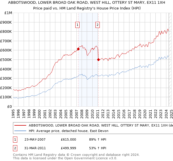 ABBOTSWOOD, LOWER BROAD OAK ROAD, WEST HILL, OTTERY ST MARY, EX11 1XH: Price paid vs HM Land Registry's House Price Index