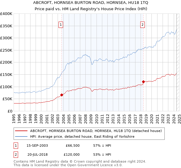 ABCROFT, HORNSEA BURTON ROAD, HORNSEA, HU18 1TQ: Price paid vs HM Land Registry's House Price Index