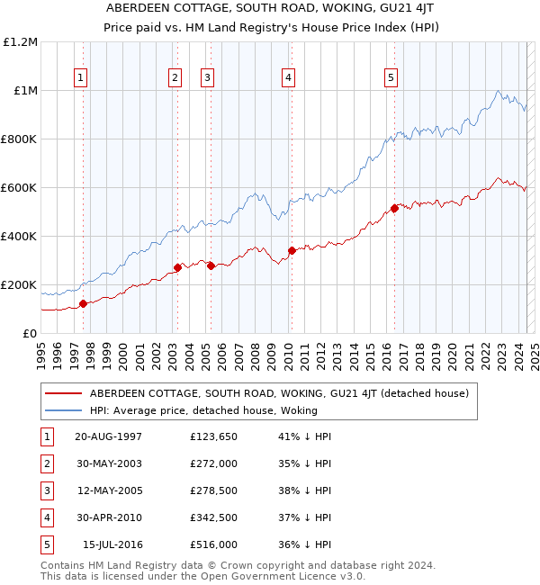 ABERDEEN COTTAGE, SOUTH ROAD, WOKING, GU21 4JT: Price paid vs HM Land Registry's House Price Index