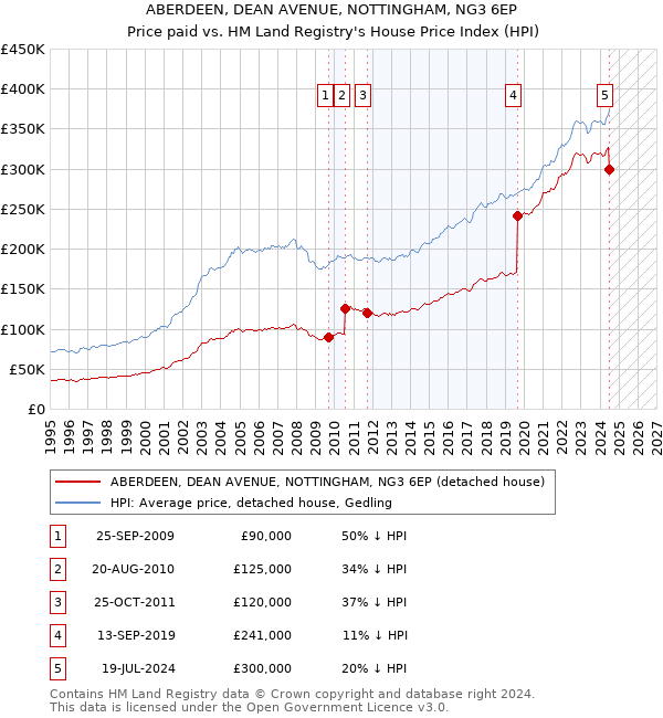 ABERDEEN, DEAN AVENUE, NOTTINGHAM, NG3 6EP: Price paid vs HM Land Registry's House Price Index