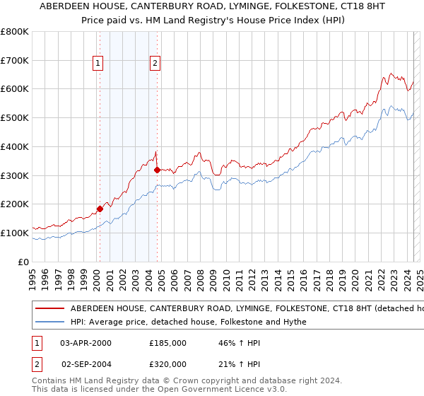 ABERDEEN HOUSE, CANTERBURY ROAD, LYMINGE, FOLKESTONE, CT18 8HT: Price paid vs HM Land Registry's House Price Index