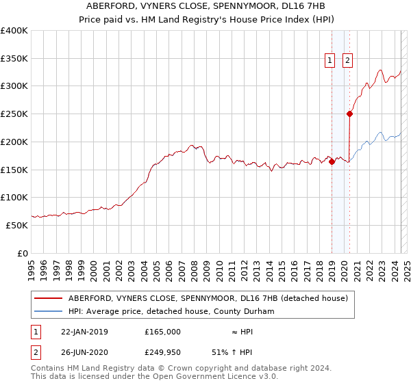 ABERFORD, VYNERS CLOSE, SPENNYMOOR, DL16 7HB: Price paid vs HM Land Registry's House Price Index