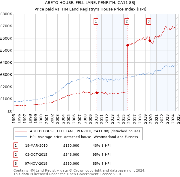 ABETO HOUSE, FELL LANE, PENRITH, CA11 8BJ: Price paid vs HM Land Registry's House Price Index