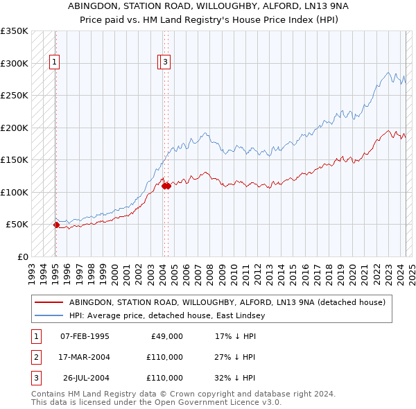 ABINGDON, STATION ROAD, WILLOUGHBY, ALFORD, LN13 9NA: Price paid vs HM Land Registry's House Price Index