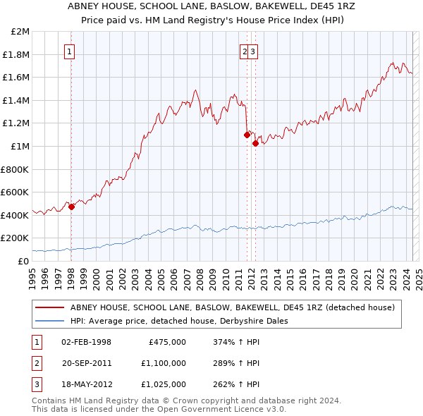 ABNEY HOUSE, SCHOOL LANE, BASLOW, BAKEWELL, DE45 1RZ: Price paid vs HM Land Registry's House Price Index