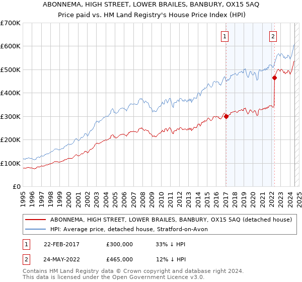 ABONNEMA, HIGH STREET, LOWER BRAILES, BANBURY, OX15 5AQ: Price paid vs HM Land Registry's House Price Index