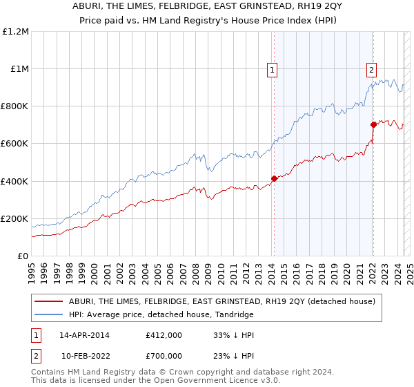 ABURI, THE LIMES, FELBRIDGE, EAST GRINSTEAD, RH19 2QY: Price paid vs HM Land Registry's House Price Index