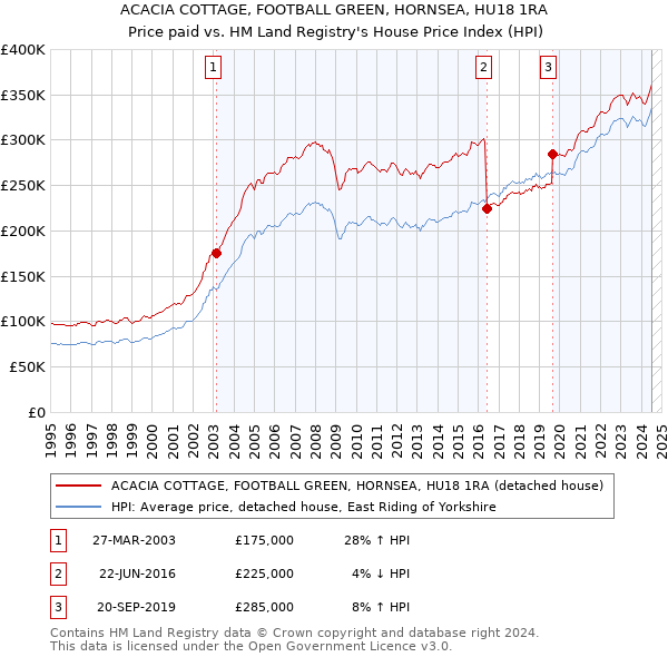 ACACIA COTTAGE, FOOTBALL GREEN, HORNSEA, HU18 1RA: Price paid vs HM Land Registry's House Price Index