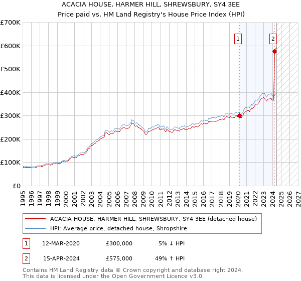 ACACIA HOUSE, HARMER HILL, SHREWSBURY, SY4 3EE: Price paid vs HM Land Registry's House Price Index