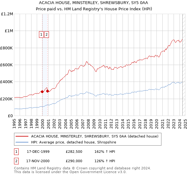 ACACIA HOUSE, MINSTERLEY, SHREWSBURY, SY5 0AA: Price paid vs HM Land Registry's House Price Index