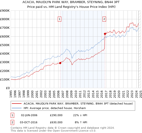 ACACIA, MAUDLYN PARK WAY, BRAMBER, STEYNING, BN44 3PT: Price paid vs HM Land Registry's House Price Index