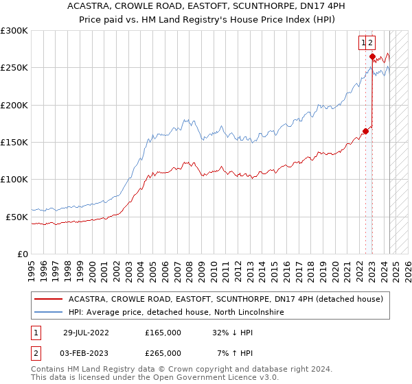 ACASTRA, CROWLE ROAD, EASTOFT, SCUNTHORPE, DN17 4PH: Price paid vs HM Land Registry's House Price Index