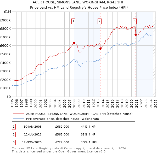 ACER HOUSE, SIMONS LANE, WOKINGHAM, RG41 3HH: Price paid vs HM Land Registry's House Price Index