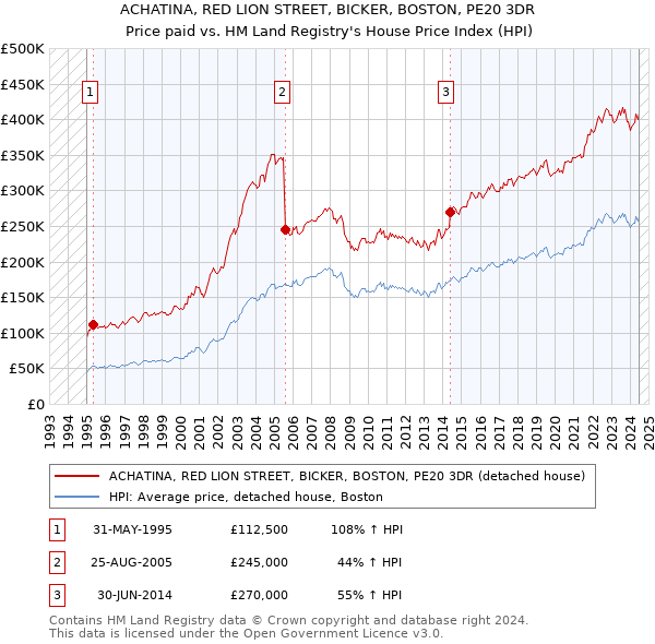 ACHATINA, RED LION STREET, BICKER, BOSTON, PE20 3DR: Price paid vs HM Land Registry's House Price Index