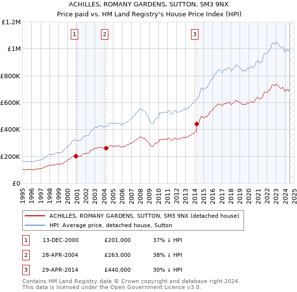 ACHILLES, ROMANY GARDENS, SUTTON, SM3 9NX: Price paid vs HM Land Registry's House Price Index