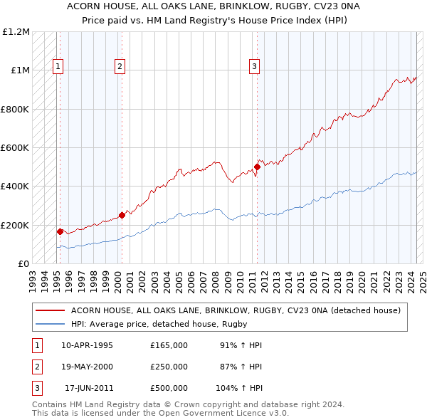 ACORN HOUSE, ALL OAKS LANE, BRINKLOW, RUGBY, CV23 0NA: Price paid vs HM Land Registry's House Price Index