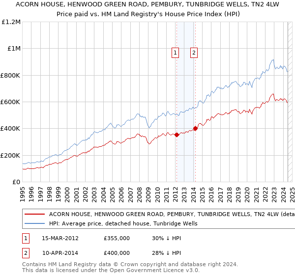 ACORN HOUSE, HENWOOD GREEN ROAD, PEMBURY, TUNBRIDGE WELLS, TN2 4LW: Price paid vs HM Land Registry's House Price Index