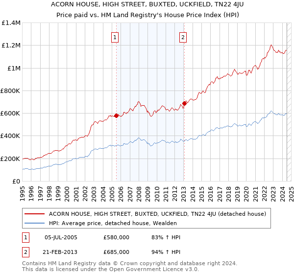 ACORN HOUSE, HIGH STREET, BUXTED, UCKFIELD, TN22 4JU: Price paid vs HM Land Registry's House Price Index