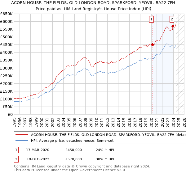 ACORN HOUSE, THE FIELDS, OLD LONDON ROAD, SPARKFORD, YEOVIL, BA22 7FH: Price paid vs HM Land Registry's House Price Index