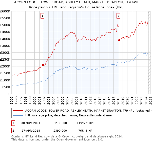 ACORN LODGE, TOWER ROAD, ASHLEY HEATH, MARKET DRAYTON, TF9 4PU: Price paid vs HM Land Registry's House Price Index