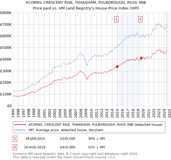 ACORNS, CRESCENT RISE, THAKEHAM, PULBOROUGH, RH20 3NB: Price paid vs HM Land Registry's House Price Index