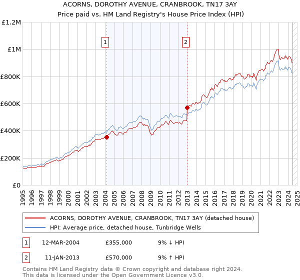 ACORNS, DOROTHY AVENUE, CRANBROOK, TN17 3AY: Price paid vs HM Land Registry's House Price Index