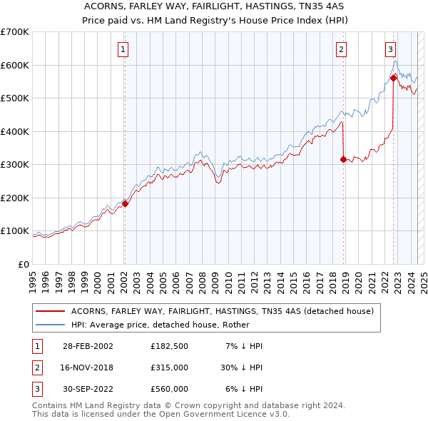 ACORNS, FARLEY WAY, FAIRLIGHT, HASTINGS, TN35 4AS: Price paid vs HM Land Registry's House Price Index