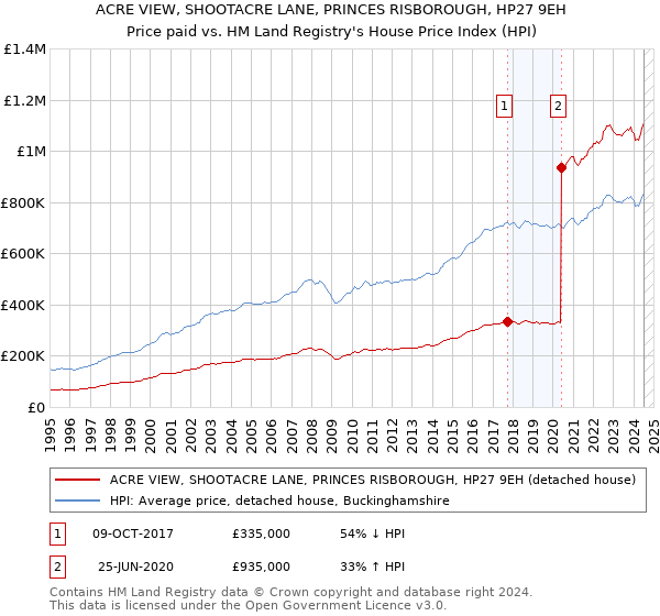 ACRE VIEW, SHOOTACRE LANE, PRINCES RISBOROUGH, HP27 9EH: Price paid vs HM Land Registry's House Price Index