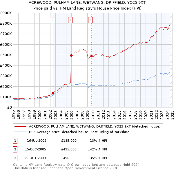 ACREWOOD, PULHAM LANE, WETWANG, DRIFFIELD, YO25 9XT: Price paid vs HM Land Registry's House Price Index