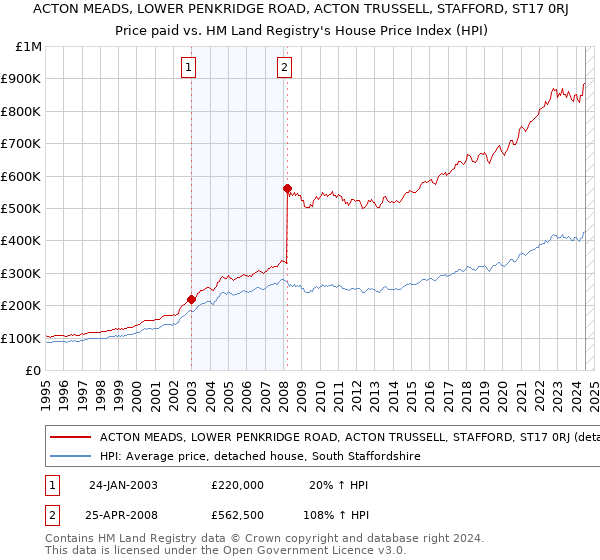 ACTON MEADS, LOWER PENKRIDGE ROAD, ACTON TRUSSELL, STAFFORD, ST17 0RJ: Price paid vs HM Land Registry's House Price Index