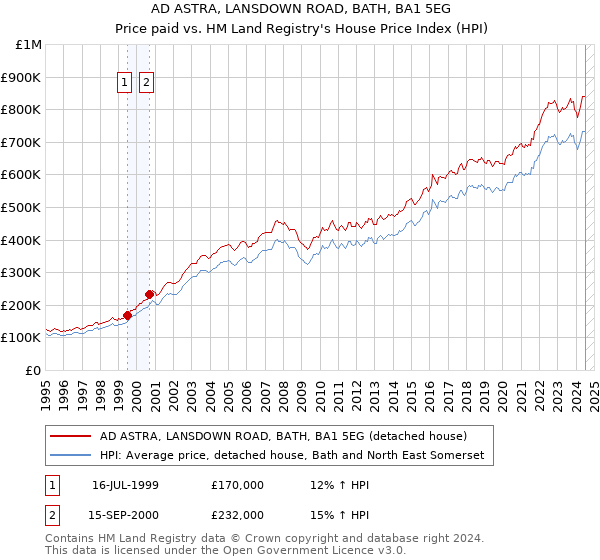 AD ASTRA, LANSDOWN ROAD, BATH, BA1 5EG: Price paid vs HM Land Registry's House Price Index