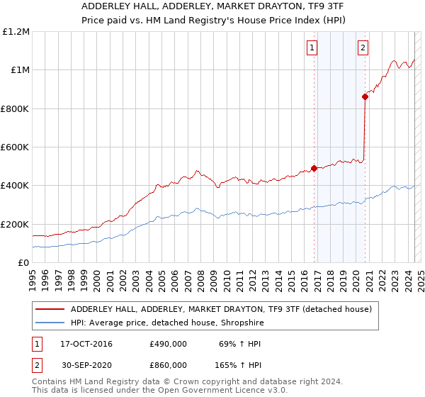 ADDERLEY HALL, ADDERLEY, MARKET DRAYTON, TF9 3TF: Price paid vs HM Land Registry's House Price Index