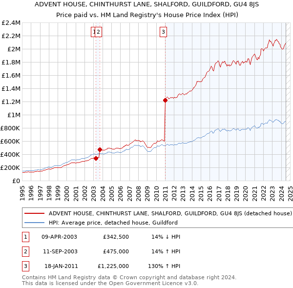 ADVENT HOUSE, CHINTHURST LANE, SHALFORD, GUILDFORD, GU4 8JS: Price paid vs HM Land Registry's House Price Index