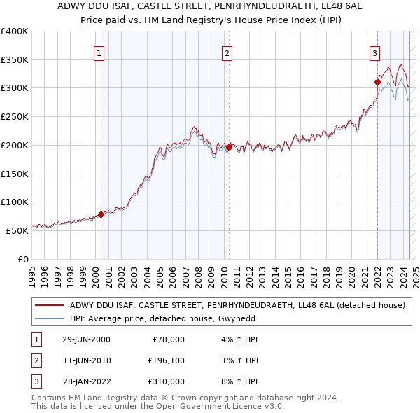 ADWY DDU ISAF, CASTLE STREET, PENRHYNDEUDRAETH, LL48 6AL: Price paid vs HM Land Registry's House Price Index