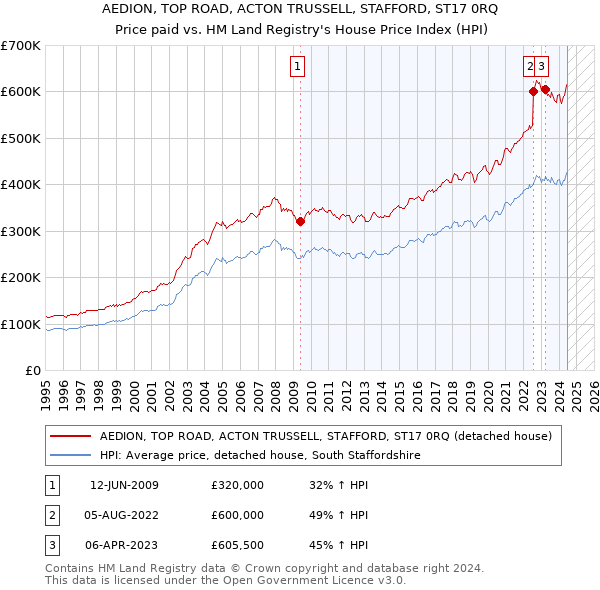 AEDION, TOP ROAD, ACTON TRUSSELL, STAFFORD, ST17 0RQ: Price paid vs HM Land Registry's House Price Index